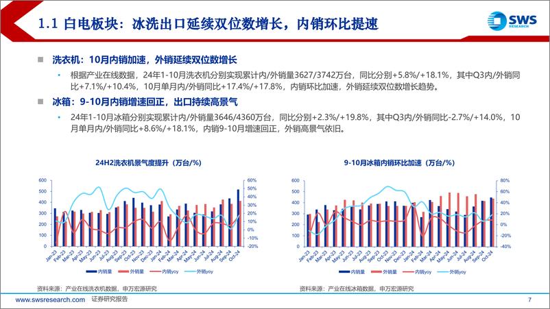 《2025年家电行业投资策略：内外共振，2025景气上行-241216-申万宏源-49页》 - 第7页预览图