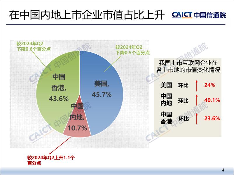 《2024年三季度我国互联网上市企业运行情况报告-中国信通院》 - 第4页预览图