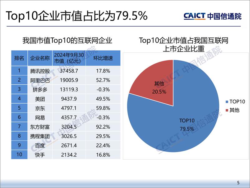 《2024年三季度我国互联网上市企业运行情况报告-中国信通院》 - 第5页预览图