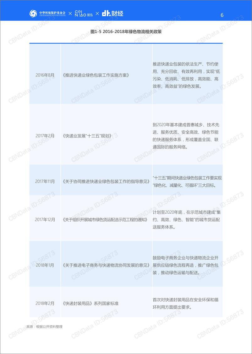 《2018年中国绿色物流发展报告》 - 第7页预览图