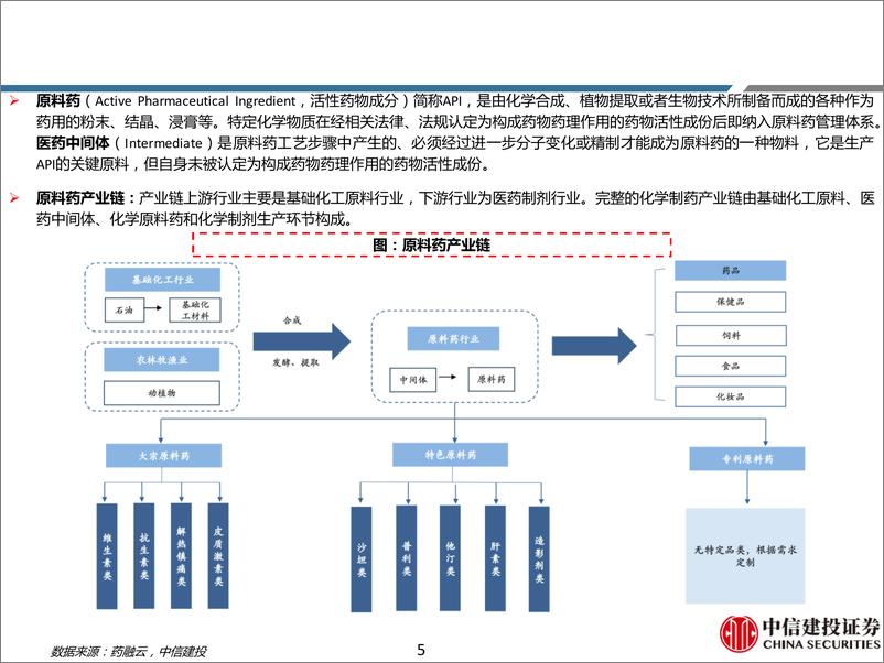 《原料药行业系列深度(一)：调整后再出发，关注专利悬崖和转型机会-240727-中信建投-55页》 - 第5页预览图