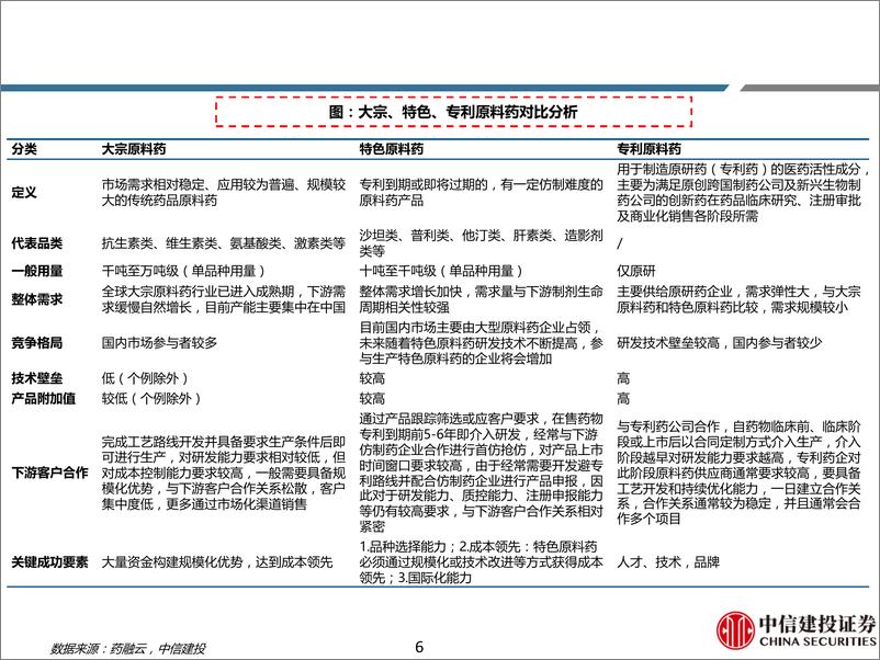 《原料药行业系列深度(一)：调整后再出发，关注专利悬崖和转型机会-240727-中信建投-55页》 - 第6页预览图