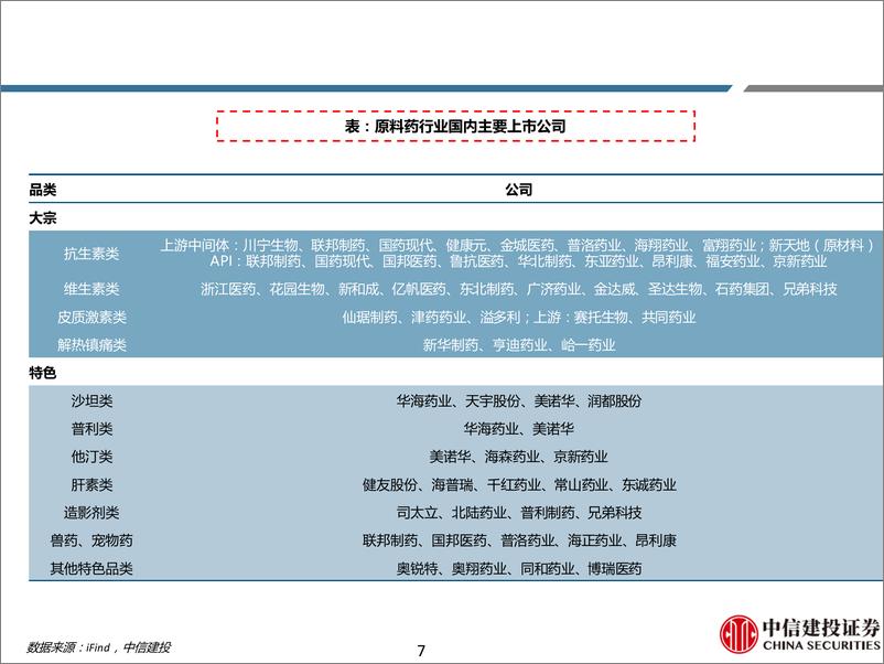 《原料药行业系列深度(一)：调整后再出发，关注专利悬崖和转型机会-240727-中信建投-55页》 - 第7页预览图