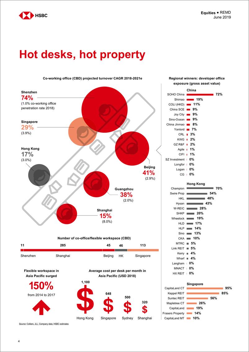 《汇丰银行-亚洲-房地产行业-亚洲共享办公地产业：为什么无固定办公桌的现代办公室如此受欢迎？-2019.6-63页》 - 第6页预览图