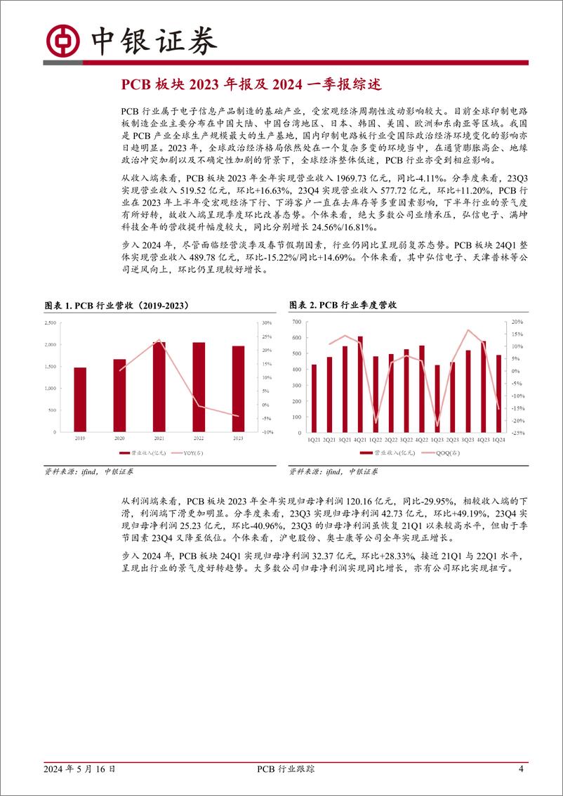 《PCB行业跟踪：下游复苏带动景气回温，成本驱动覆铜板先行-240516-中银证券-18页》 - 第4页预览图