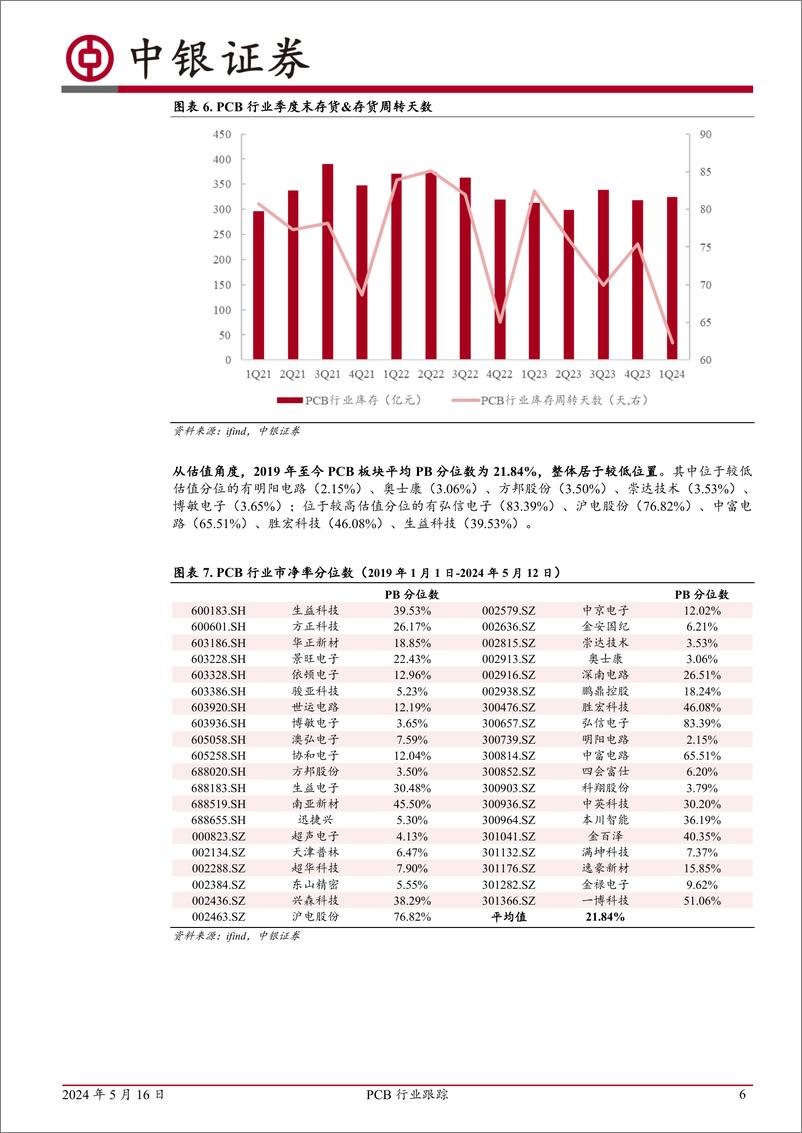 《PCB行业跟踪：下游复苏带动景气回温，成本驱动覆铜板先行-240516-中银证券-18页》 - 第6页预览图