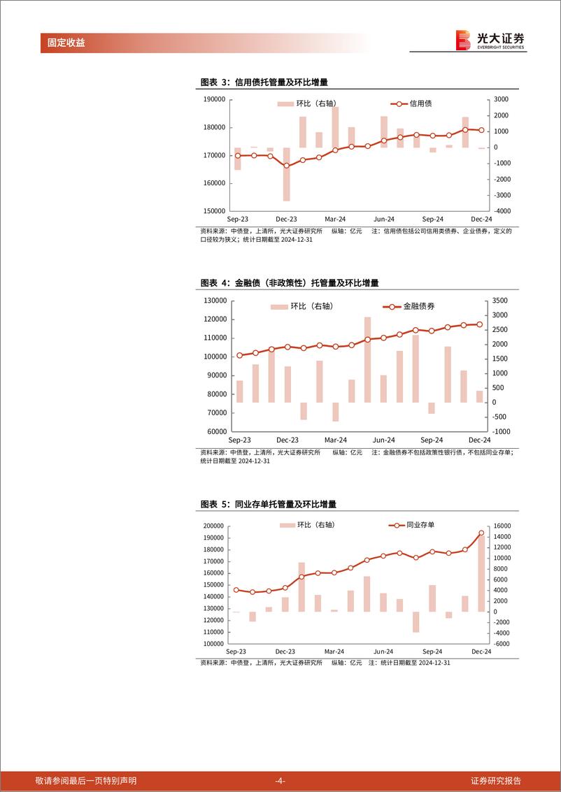 《2024年12月份债券托管量数据点评：利率债托管量环比净增，信用债托管量环比净减-250116-光大证券-11页》 - 第4页预览图