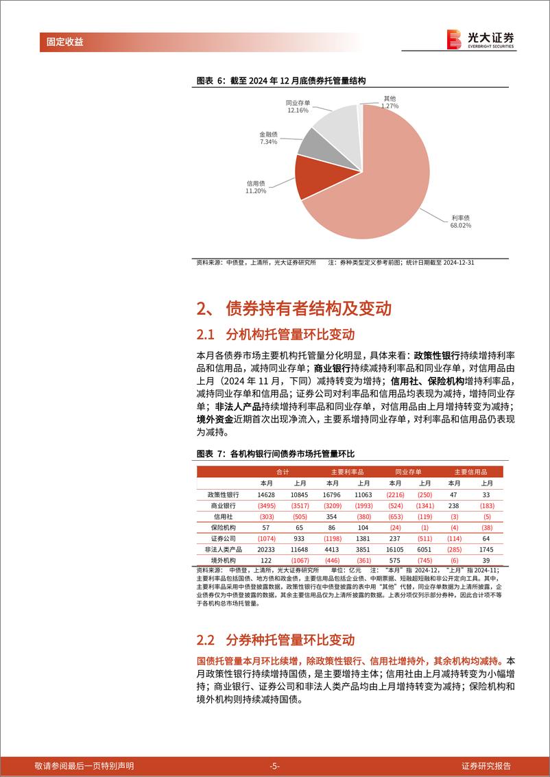 《2024年12月份债券托管量数据点评：利率债托管量环比净增，信用债托管量环比净减-250116-光大证券-11页》 - 第5页预览图