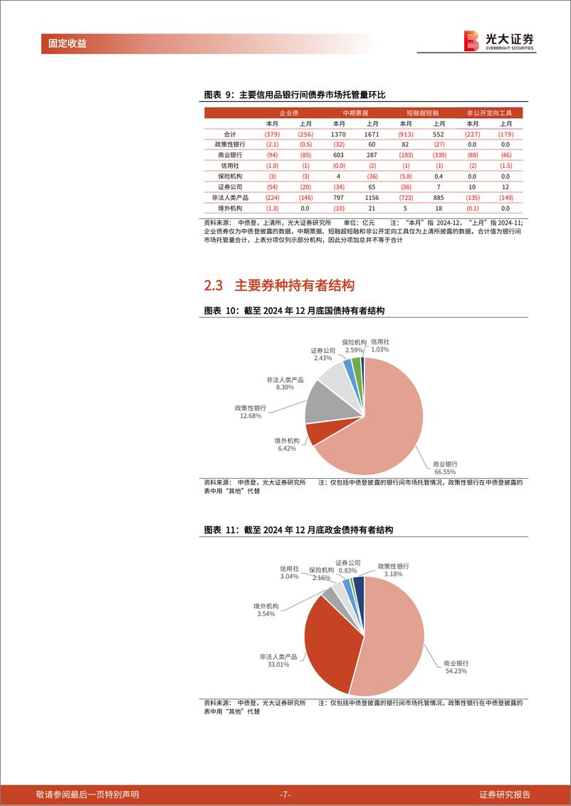 《2024年12月份债券托管量数据点评：利率债托管量环比净增，信用债托管量环比净减-250116-光大证券-11页》 - 第7页预览图