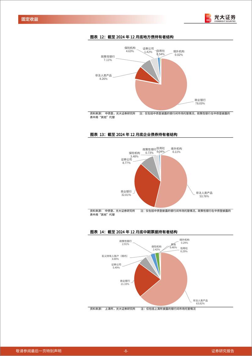 《2024年12月份债券托管量数据点评：利率债托管量环比净增，信用债托管量环比净减-250116-光大证券-11页》 - 第8页预览图