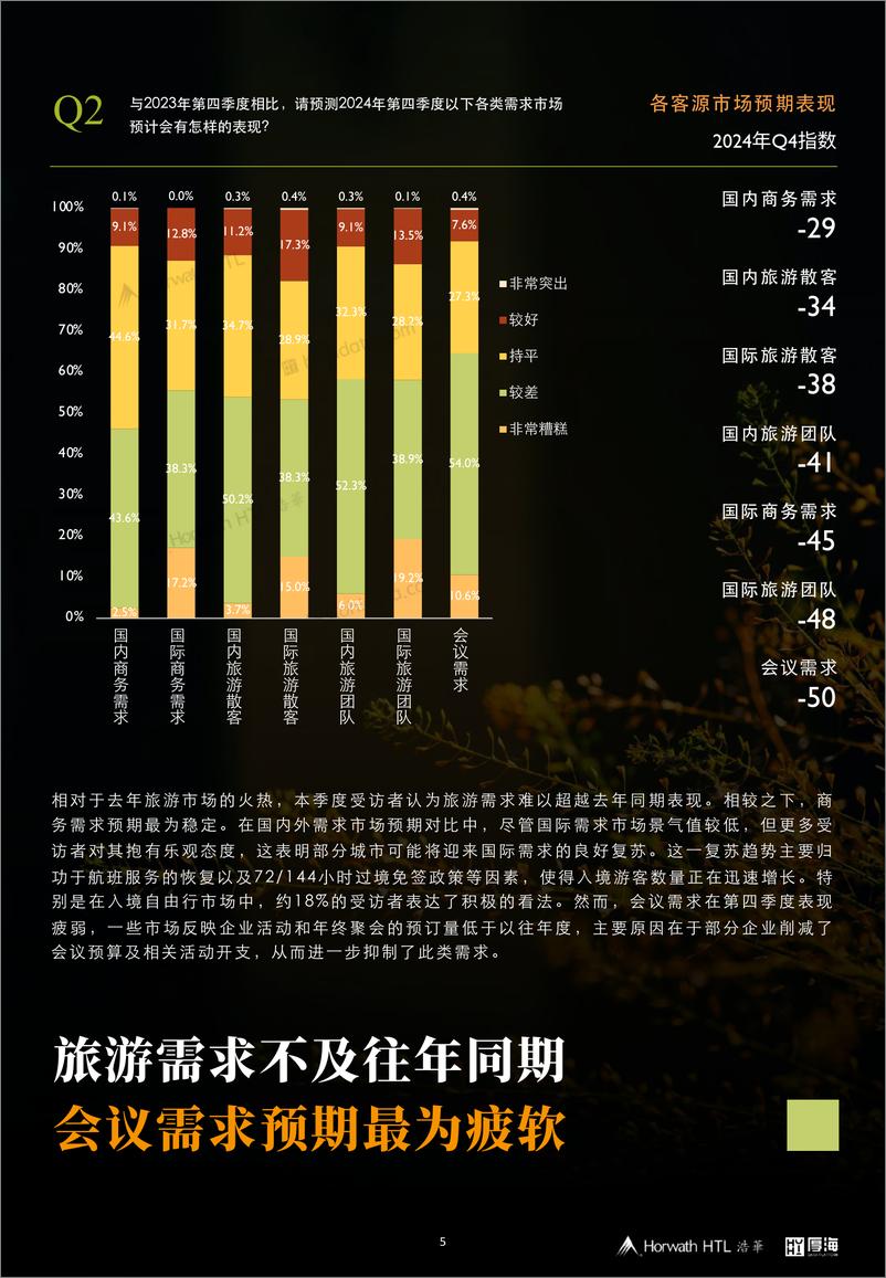 《2024第四季度中国酒店市场景气调查报告-11页》 - 第6页预览图