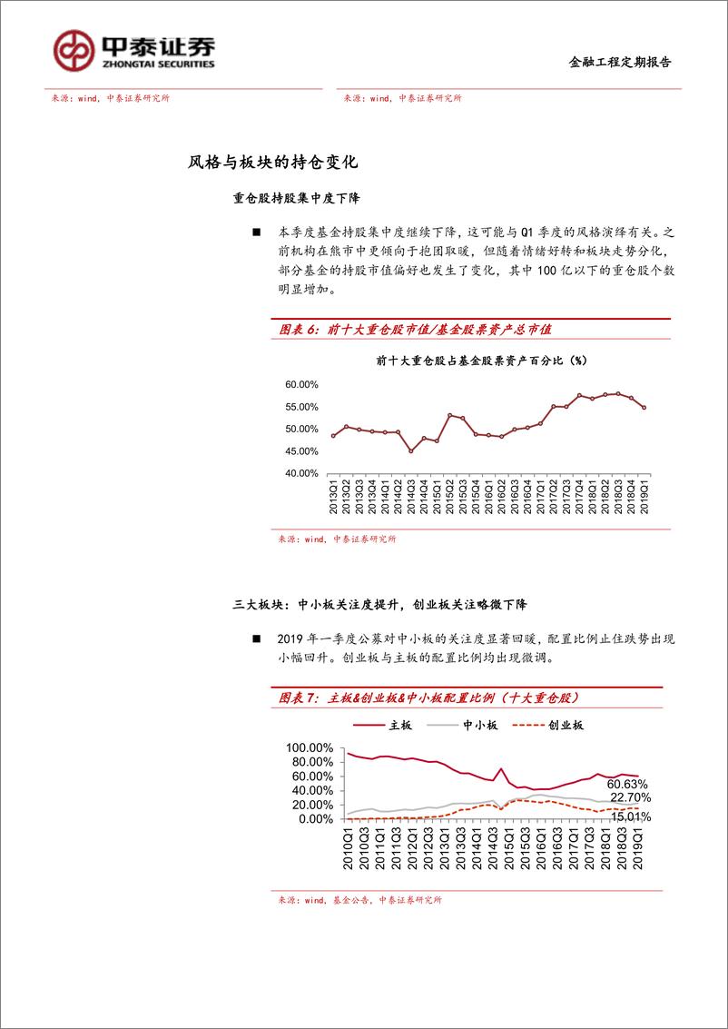 《2019Q1主动股票型基金季报分析：创业板仓位略降，消费重获青睐-20190423-中泰证券-13页》 - 第7页预览图