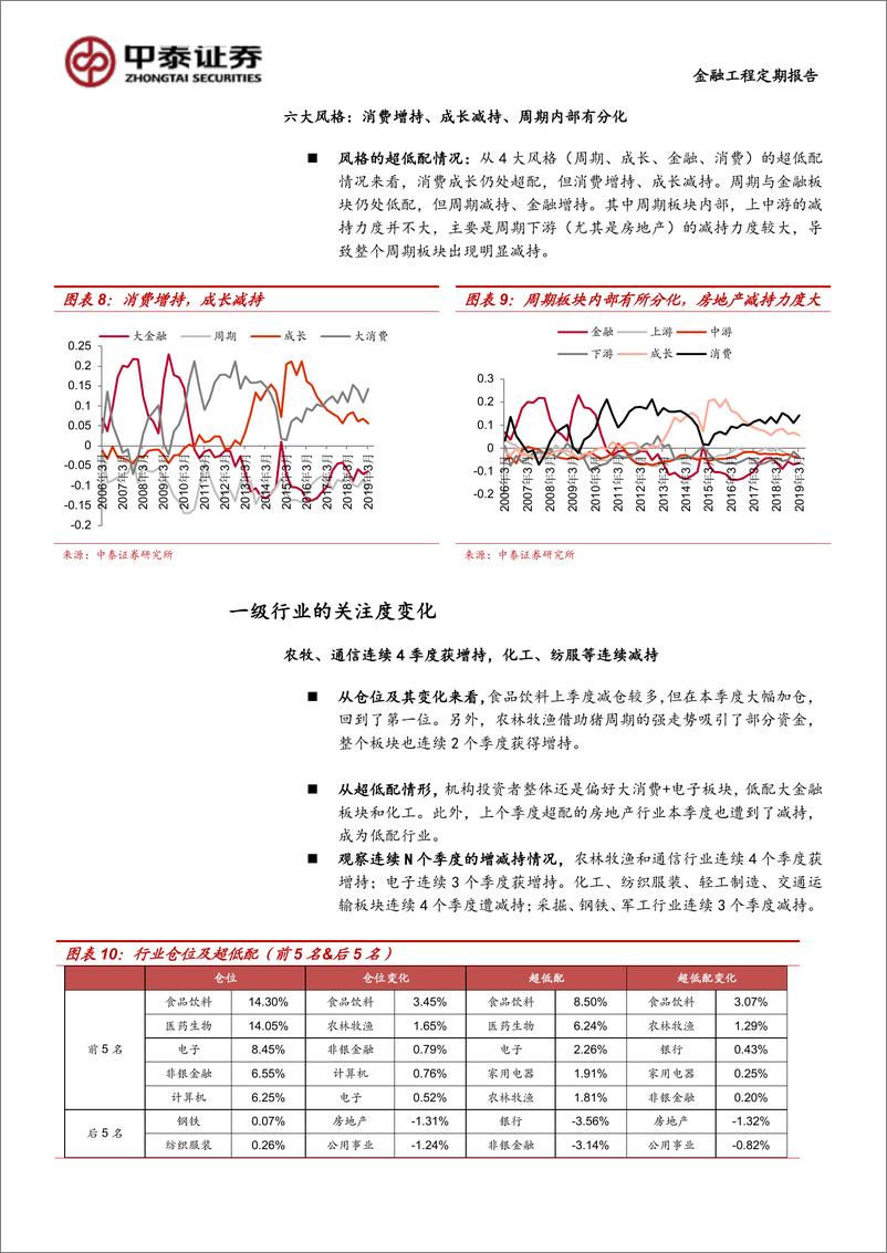 《2019Q1主动股票型基金季报分析：创业板仓位略降，消费重获青睐-20190423-中泰证券-13页》 - 第8页预览图