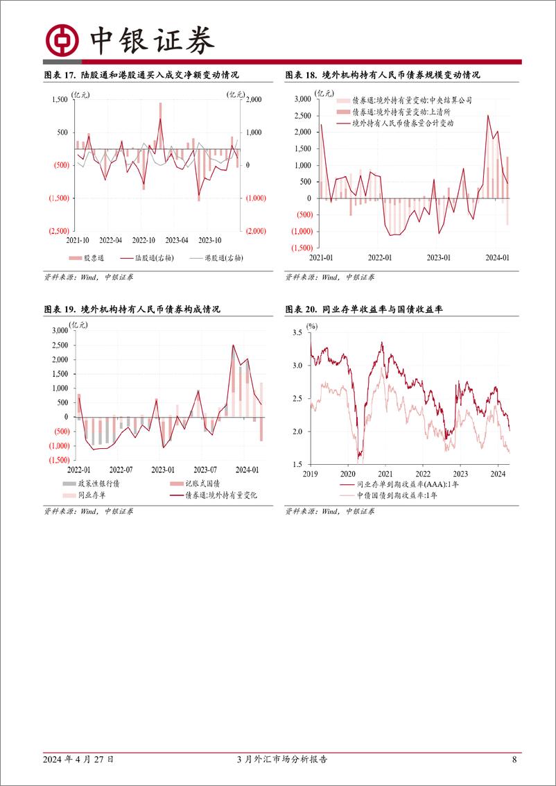 《3月外汇市场分析报告：外汇市场异动，市场结汇意愿减弱驱动外汇供求缺口扩大-240427-中银证券-11页》 - 第8页预览图