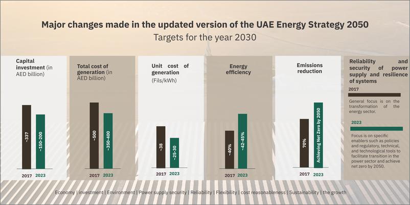 《阿联酋能源战略2050-15页》 - 第6页预览图