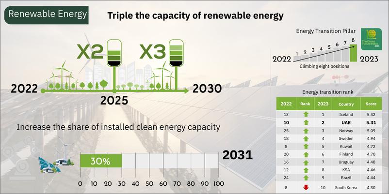 《阿联酋能源战略2050-15页》 - 第8页预览图