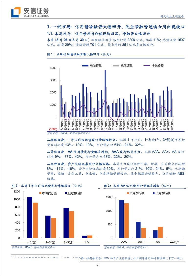 《固定收益主题报告：信用债净融资大幅回升，二级市场震荡走弱-20190831-安信证券-15页》 - 第4页预览图