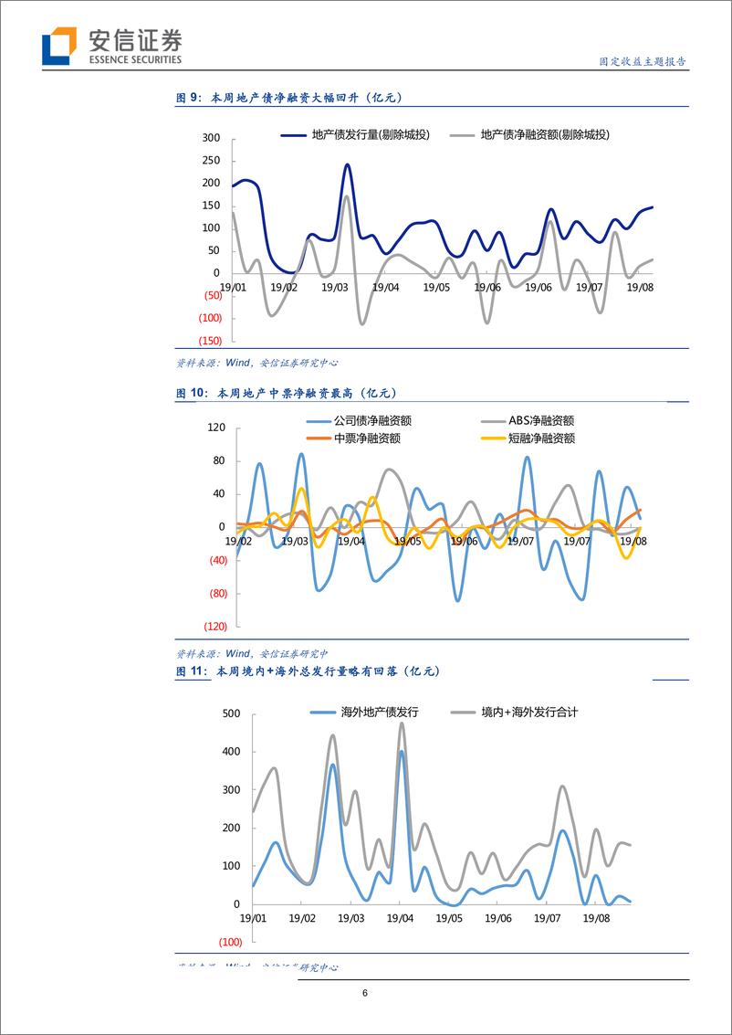 《固定收益主题报告：信用债净融资大幅回升，二级市场震荡走弱-20190831-安信证券-15页》 - 第7页预览图