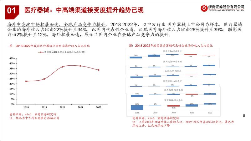 《医疗器械出海专题报告：技术突破、峥嵘初显》 - 第5页预览图