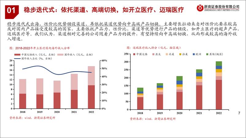 《医疗器械出海专题报告：技术突破、峥嵘初显》 - 第7页预览图