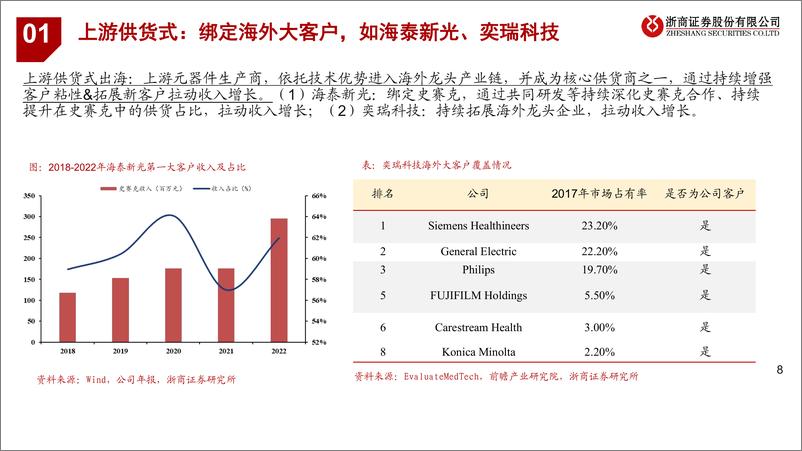 《医疗器械出海专题报告：技术突破、峥嵘初显》 - 第8页预览图