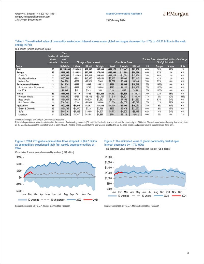 《JPMorgan Econ  FI-Commodity Market Positioning  Flows Appendix Crude leads fi...-106590894》 - 第3页预览图