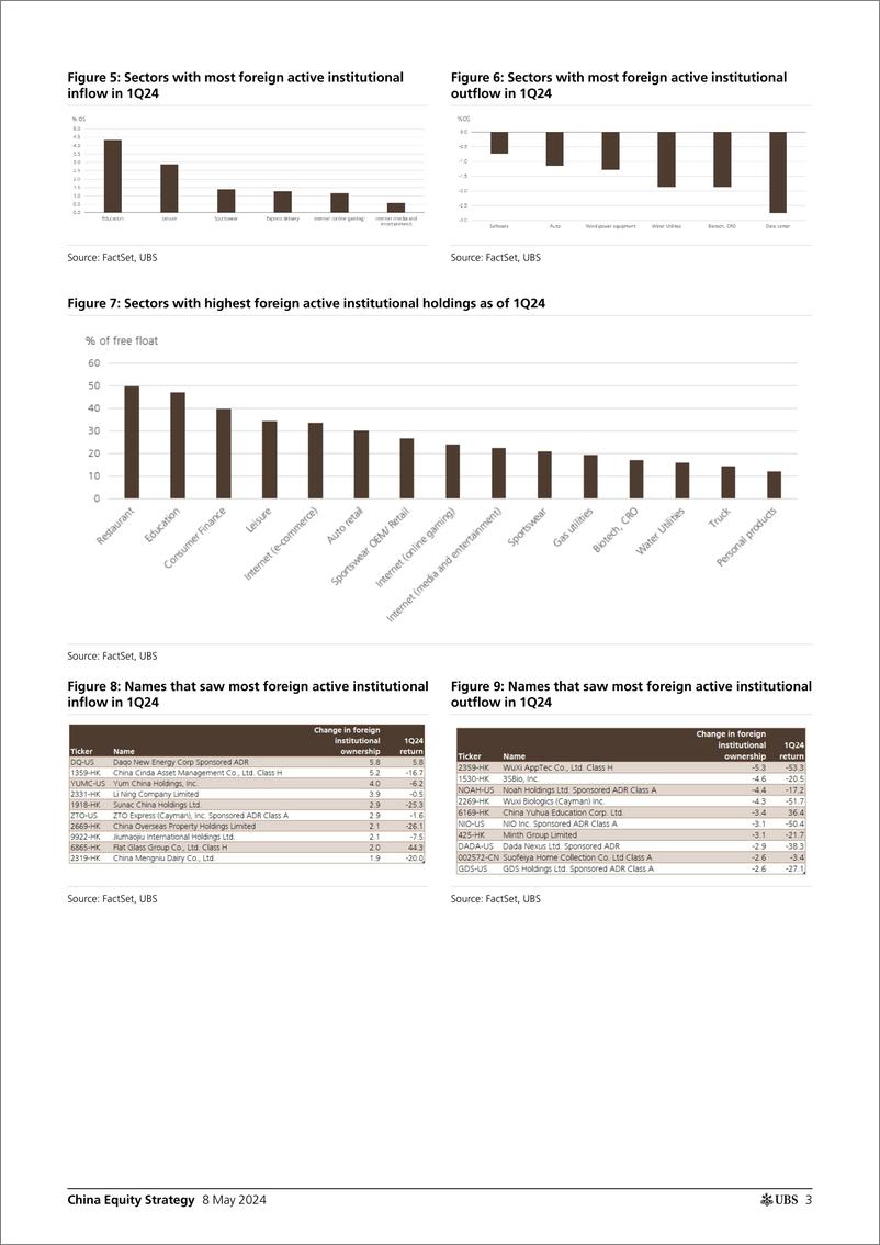 《UBS Equities-China Equity Strategy _1Q24 investor positioning update - fo...-108117139》 - 第3页预览图