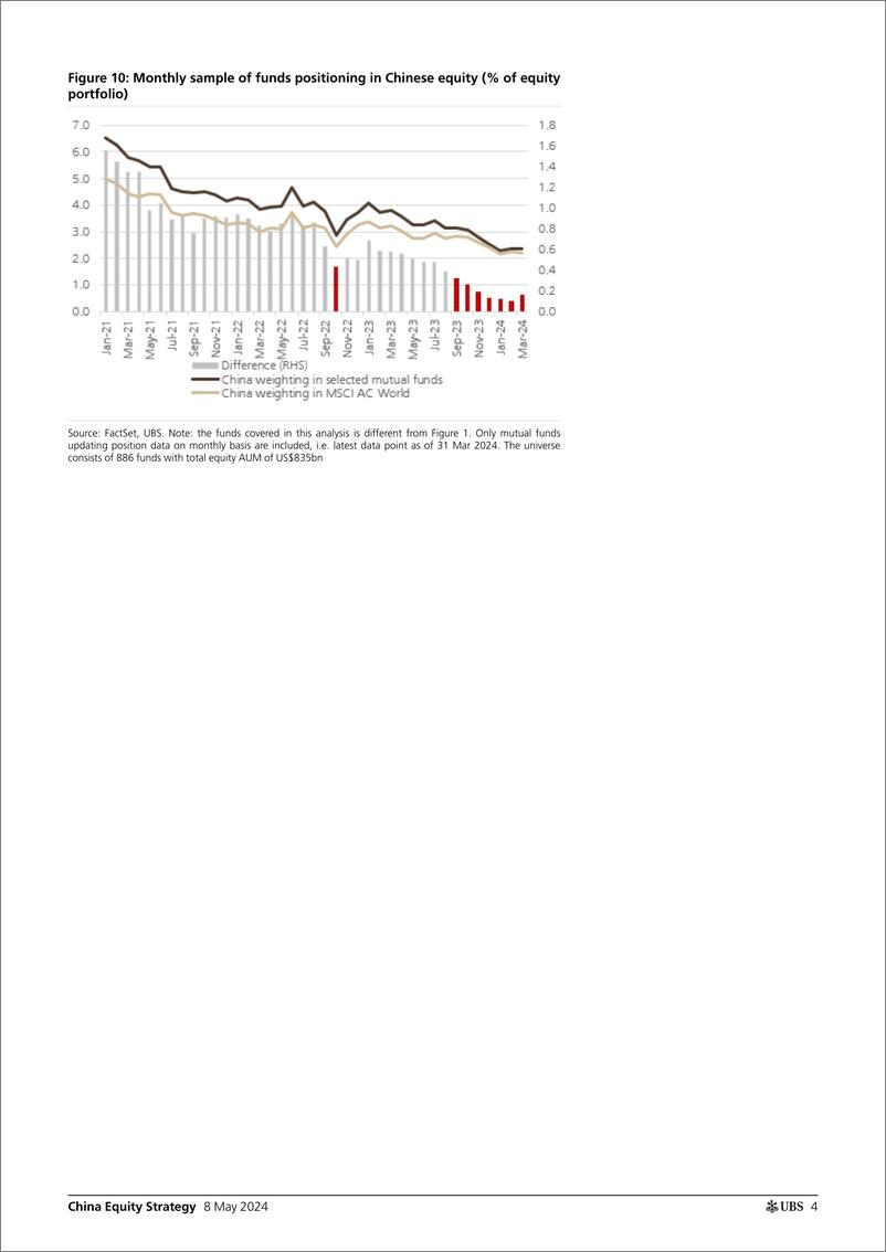 《UBS Equities-China Equity Strategy _1Q24 investor positioning update - fo...-108117139》 - 第4页预览图