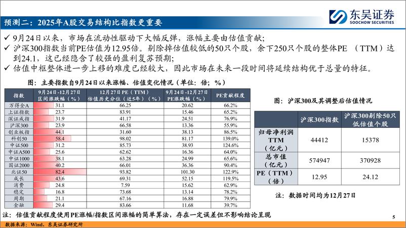 《A股2025年十大预测-241229-东吴证券-16页》 - 第5页预览图