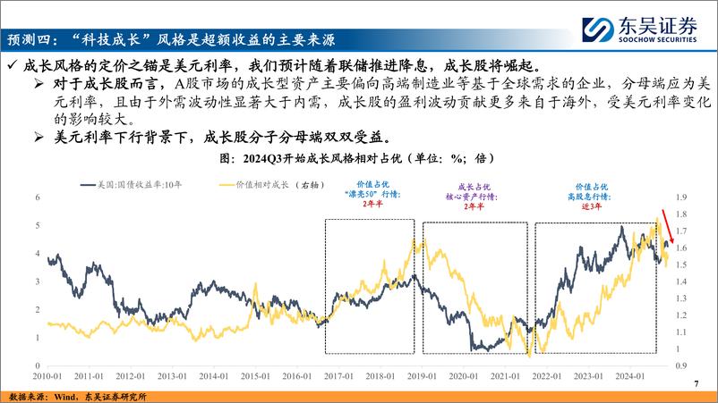 《A股2025年十大预测-241229-东吴证券-16页》 - 第7页预览图