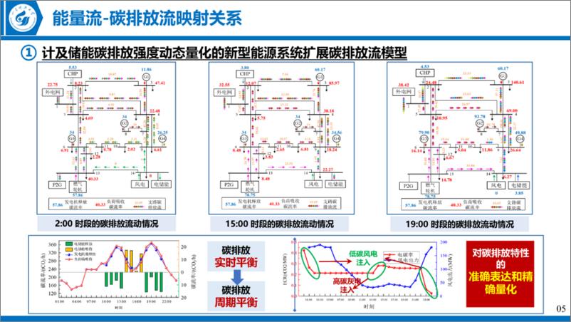 《山东科技大学（张玉敏）：2024新型能源系统低碳-经济协同调度理论方法研究报告》 - 第8页预览图