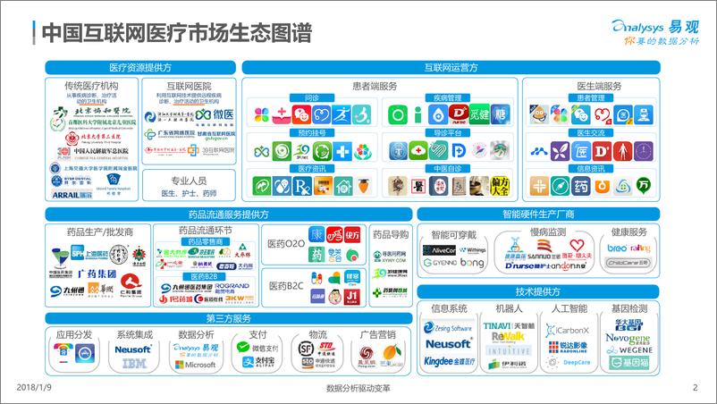 《中国互联网医疗市场生态图谱2017V1(1)》 - 第2页预览图