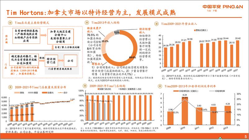 《社会服务行业新消费研究之咖啡系列报告五：Tims中国，蓄势待发-20221116-平安证券-30页》 - 第6页预览图