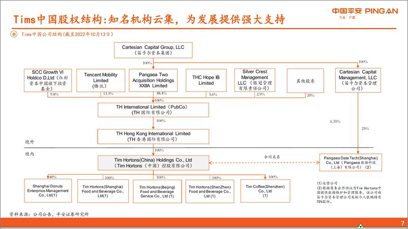 《社会服务行业新消费研究之咖啡系列报告五：Tims中国，蓄势待发-20221116-平安证券-30页》 - 第8页预览图