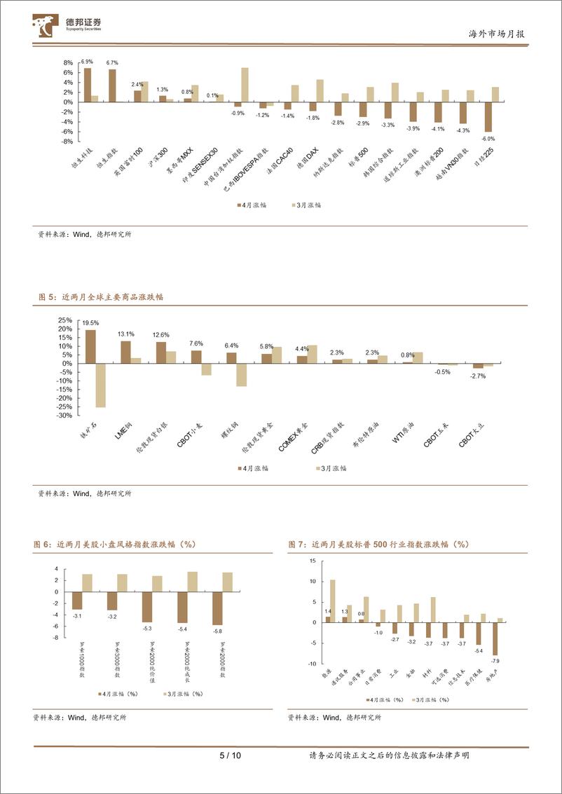 《海外市场月报：港股迎小牛-240428-德邦证券-10页》 - 第5页预览图