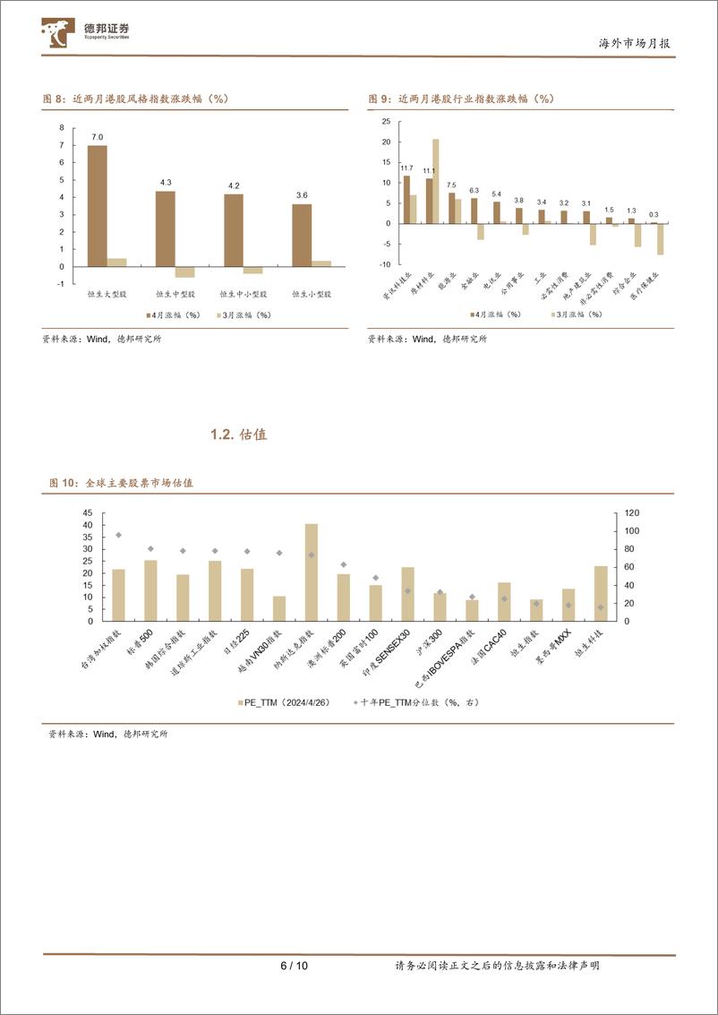 《海外市场月报：港股迎小牛-240428-德邦证券-10页》 - 第6页预览图