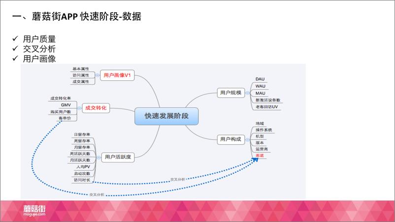 《TalkingData杭州沙龙-蘑菇街app及数据发展历程》 - 第6页预览图