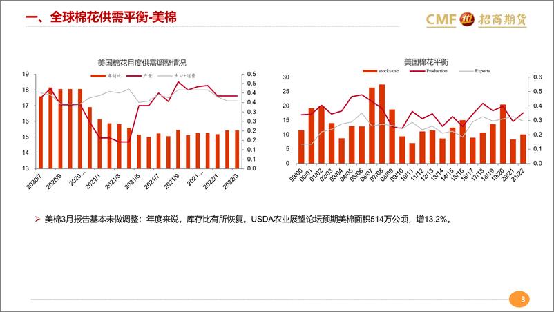 《供强需弱预期偏空-20220320-招商期货-19页》 - 第4页预览图