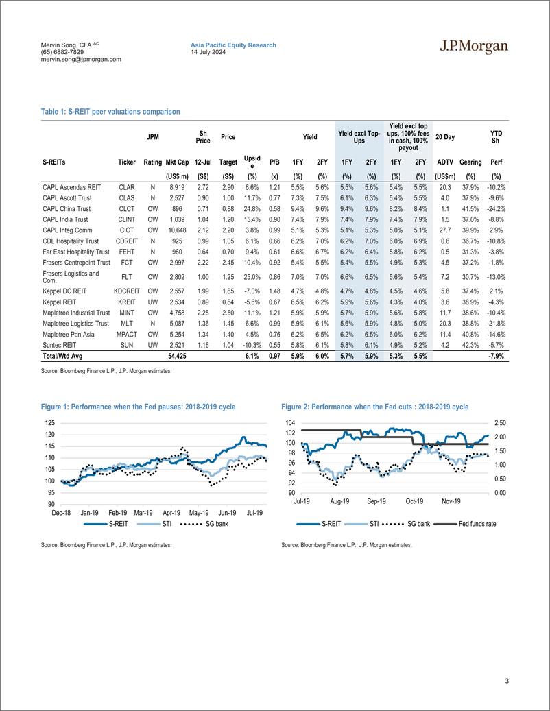 《JPMorgan-Singapore REITs What to buy on prospects of rate cuts-109213982》 - 第3页预览图