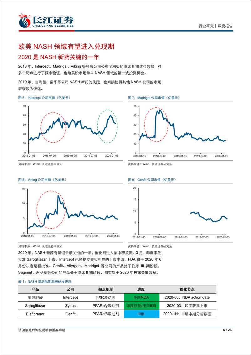 《医疗保健行业：NASH，百亿美元蓝海有望迎来兑现期20200309-长江证券-26页》 - 第7页预览图