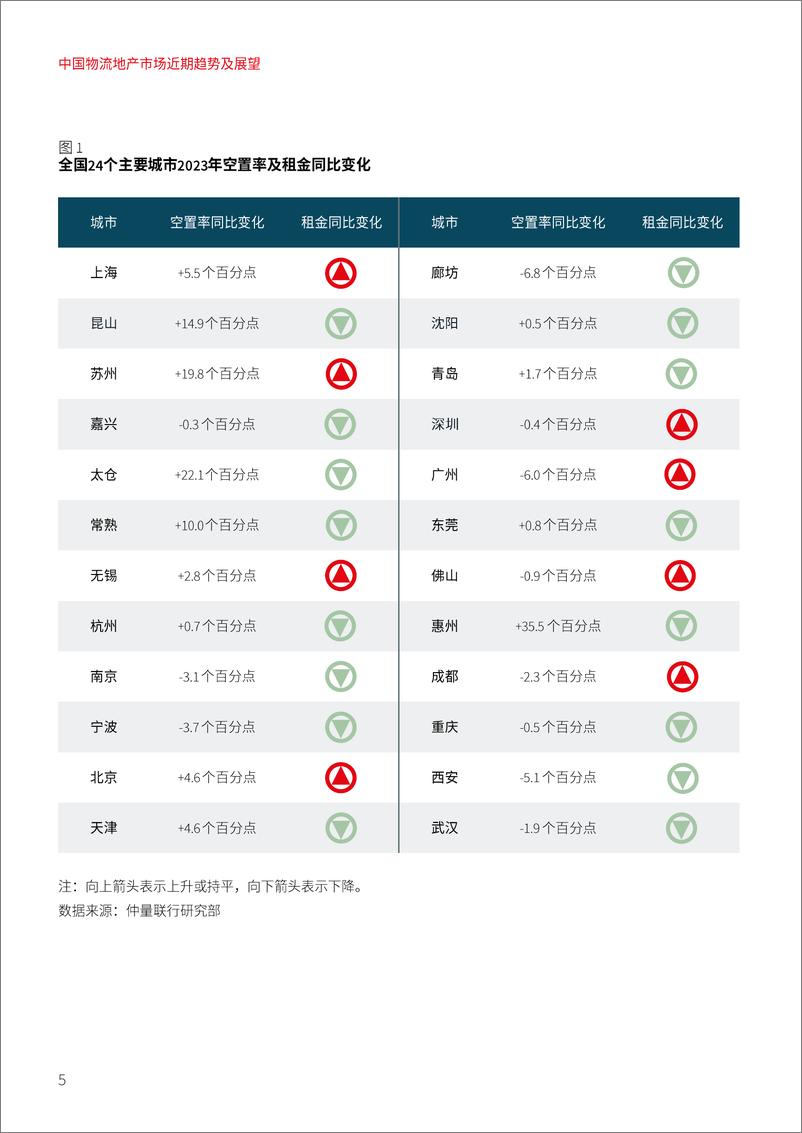 《中国物流地产市场近期趋势及展望：阳和启蛰 向光笃行-仲量联行-2024-30页》 - 第5页预览图