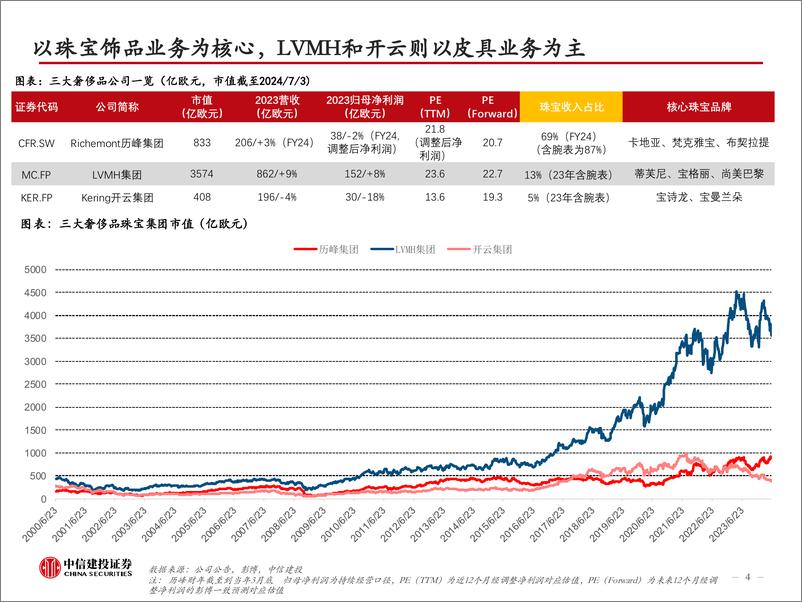 《奢侈品行业以历峰集团等为例-海外高奢珠宝研究：顶级品牌，有何不同？-240704-中信建投-57页》 - 第4页预览图