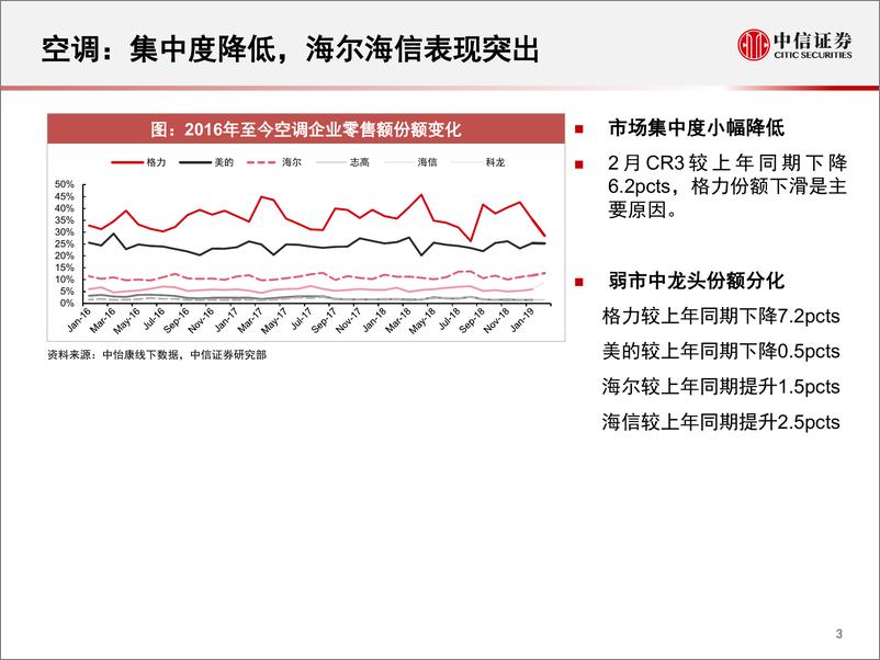 《家电行业：一张图看懂2月中怡康家电数据-20190319-中信证券-13页》 - 第5页预览图