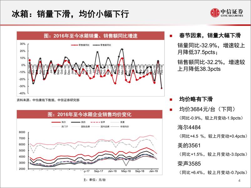 《家电行业：一张图看懂2月中怡康家电数据-20190319-中信证券-13页》 - 第6页预览图