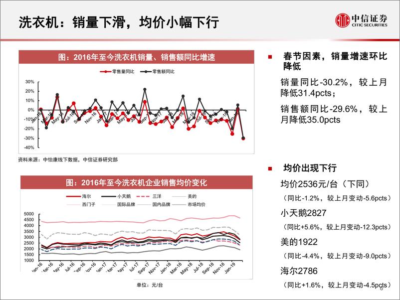 《家电行业：一张图看懂2月中怡康家电数据-20190319-中信证券-13页》 - 第8页预览图