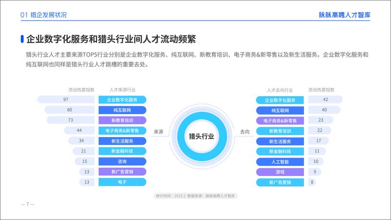 《新经济领域猎头发展图鉴2023-2023.03-19页》 - 第8页预览图