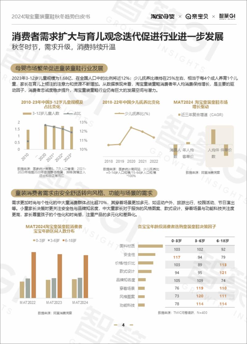 《智篆GI&亲宝贝_2024淘宝童装童鞋行业秋冬趋势白皮书》 - 第4页预览图