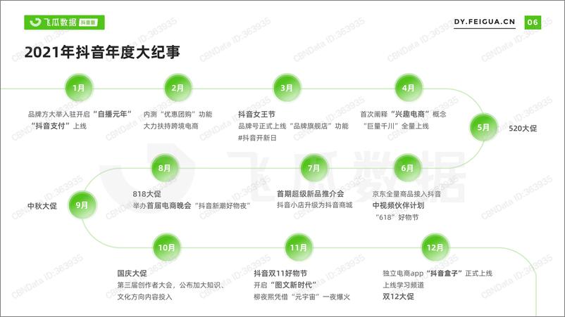 《2021年短视频及直播营销年度报告-飞瓜数据-2022-55页》 - 第8页预览图