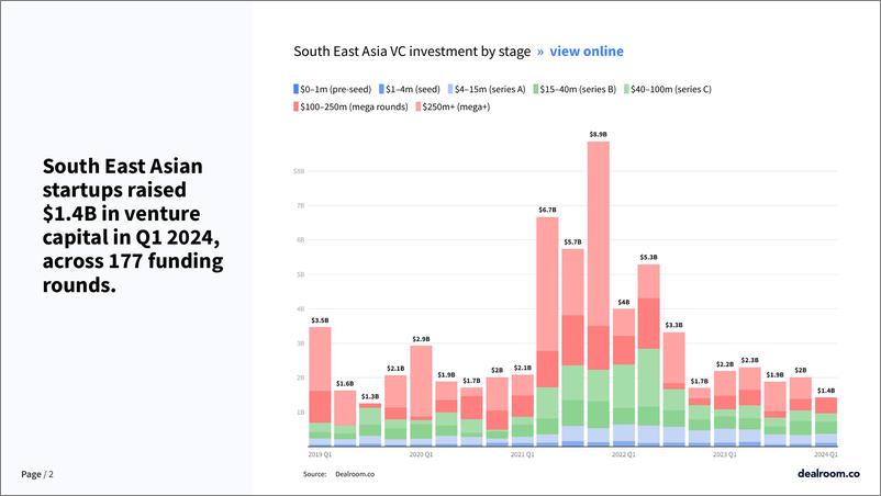 《2024年Q1东南亚科技投资报告（英）-11页》 - 第2页预览图