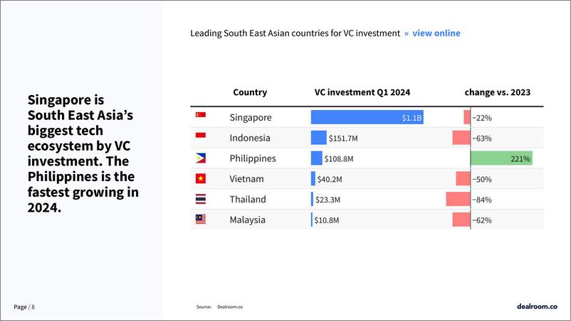 《2024年Q1东南亚科技投资报告（英）-11页》 - 第8页预览图